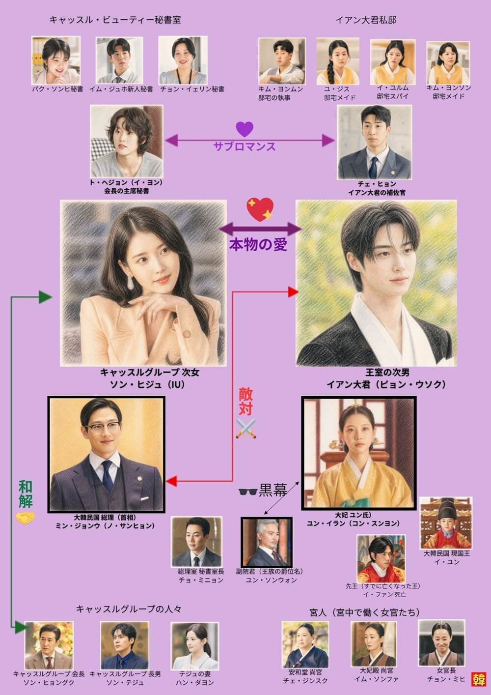 韓国ドラマ「21世紀の大君夫人」のネタバレ導線付き相関図。本物の愛・敵対・和解・黒幕など人物関係を整理した自作キャラクター相関図イラスト