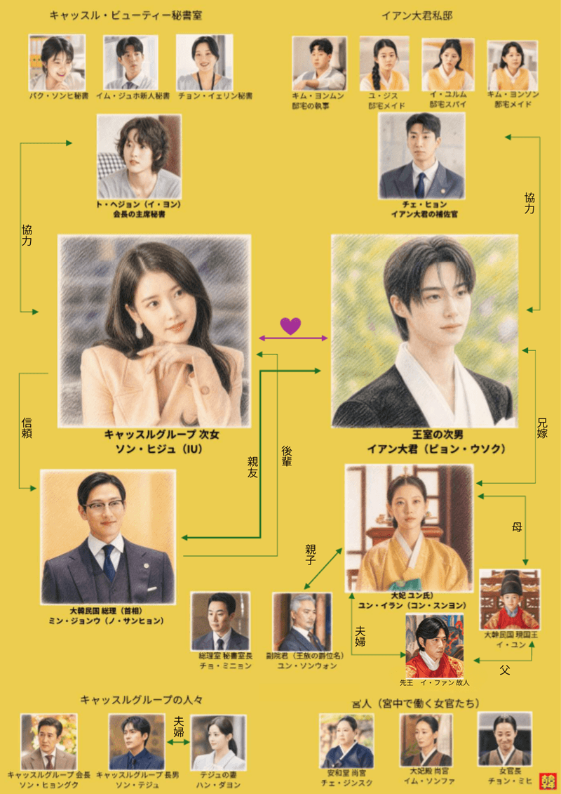 『21世紀の大君夫人』第1話時点の人物相関図、ソン・ヒジュとイアン大君を中心とした王室・財閥の表面的な関係性、韓ドラの館オリジナル制作の第1段