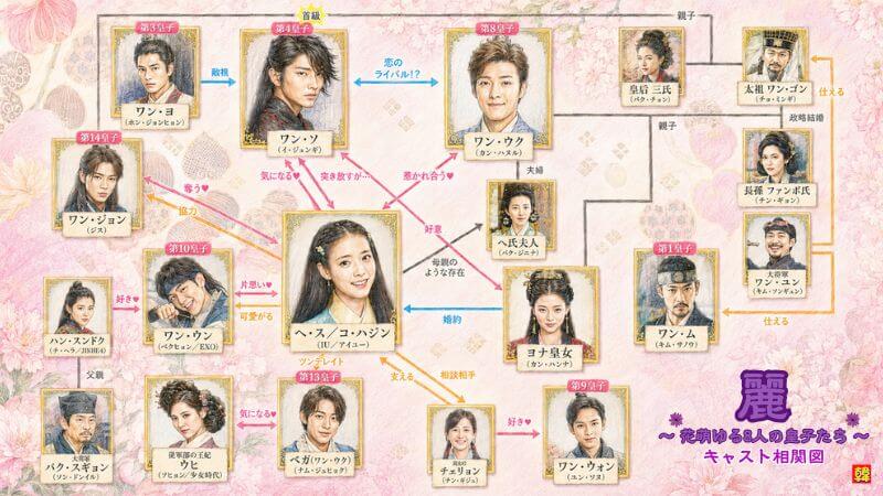 韓国ドラマ「麗～花萌ゆる8人の皇子たち～」〈Moon Lovers: Scarlet Heart Ryeo〉キャスト相関図、ヘ・スと皇子たちの複雑な人間関係がひと目で分かる図版