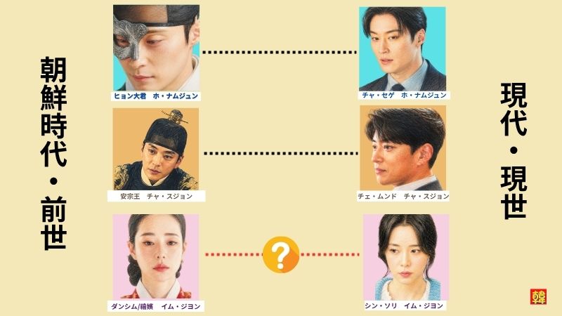 素晴らしき新世界 前世と現世の対応図 セゲとヒョン大君・ムンドと安宗王は確定 ソリとダンシムだけが謎