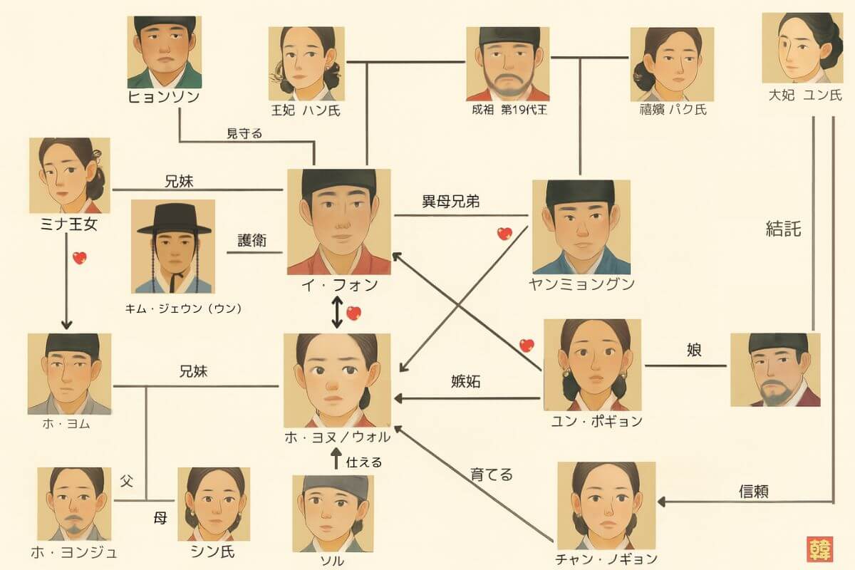 韓国ドラマ『太陽を抱く月』の人物相関図を半リアルなイラスト風に描き直したオリジナル画像。主要キャラクターがリアル寄りの顔立ちで配置され、血縁関係・恋愛関係・仕える関係などが日本語テキストと矢印で整理されている。横長の構成で全体が見やすい。